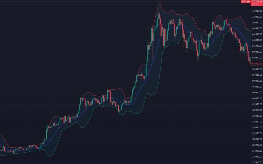 Bollinger Bands
