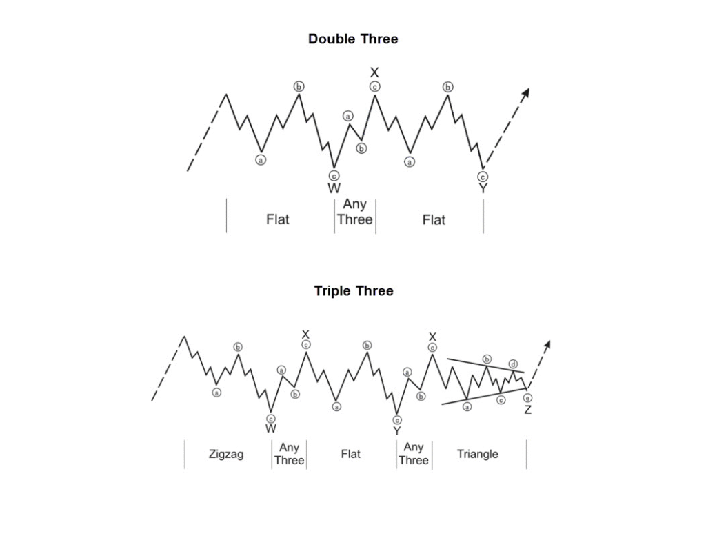 elliott wave combination