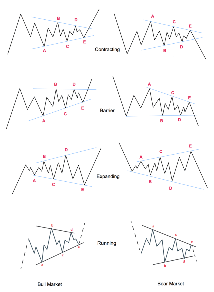 Elliott Wave Triangle