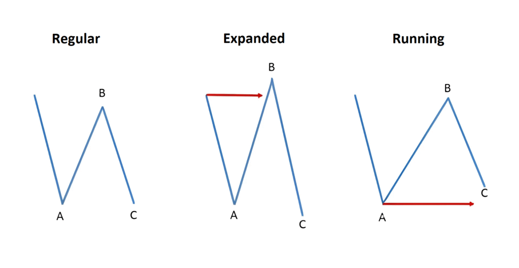 Elliott Wave Flat