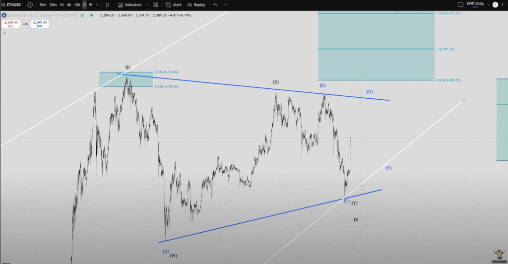 ETH chart analysis