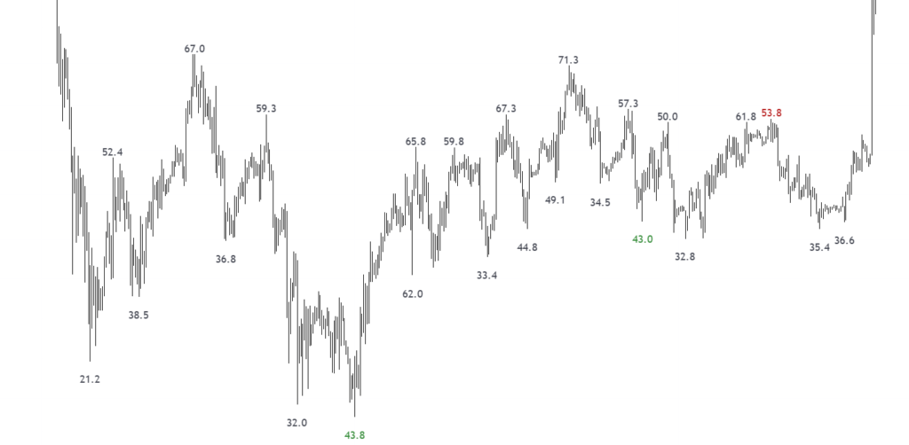 RSI on Chart at Major Highs & Lows TradingView Indicator